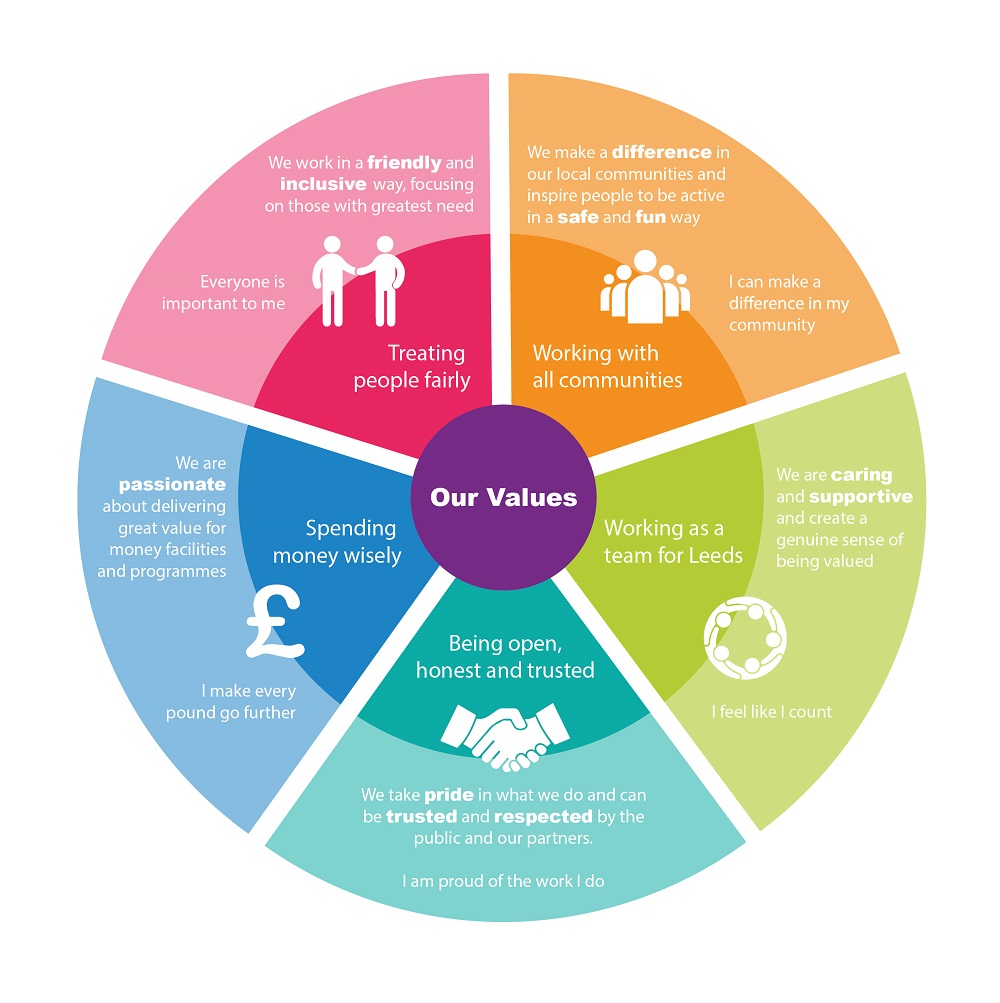 Our values wheel