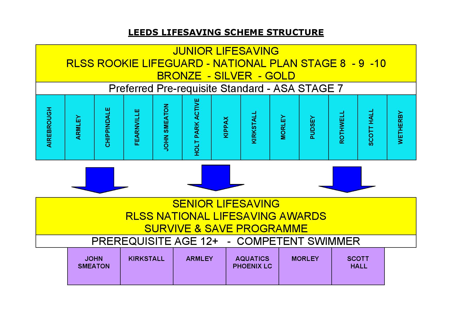 life saving scheme structure